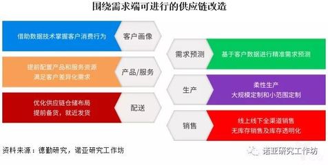 產(chǎn)業(yè)互聯(lián)網(wǎng)推動供應(yīng)鏈發(fā)展的三大猜想