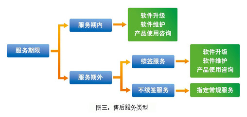 構(gòu)筑高效技術(shù)咨詢體系，賦能企業(yè)售后服務(wù)的卓越升級(jí)